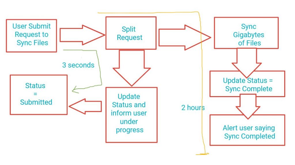 Creating Async Chained Tasks in C#