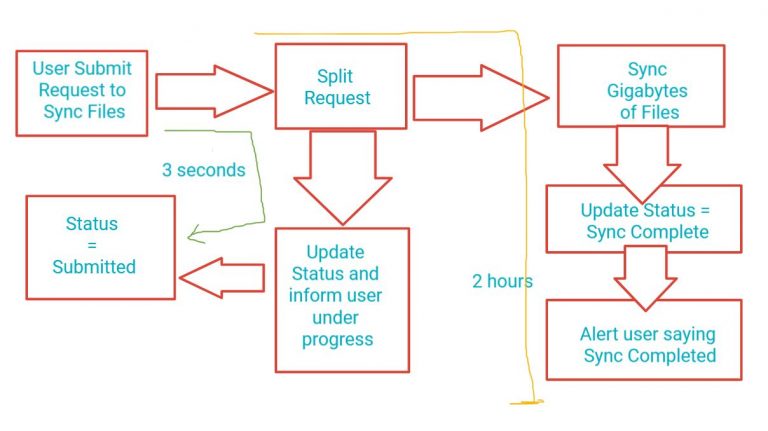 creating-async-chained-tasks-in-c-haneef-puttur